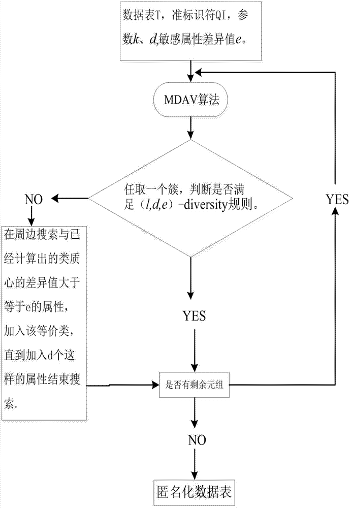 Method for processing big data based on l-diversity rules and MDAV algorithm