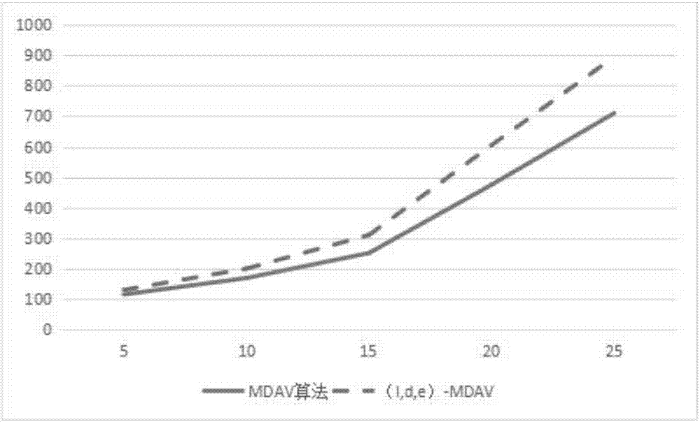 Method for processing big data based on l-diversity rules and MDAV algorithm