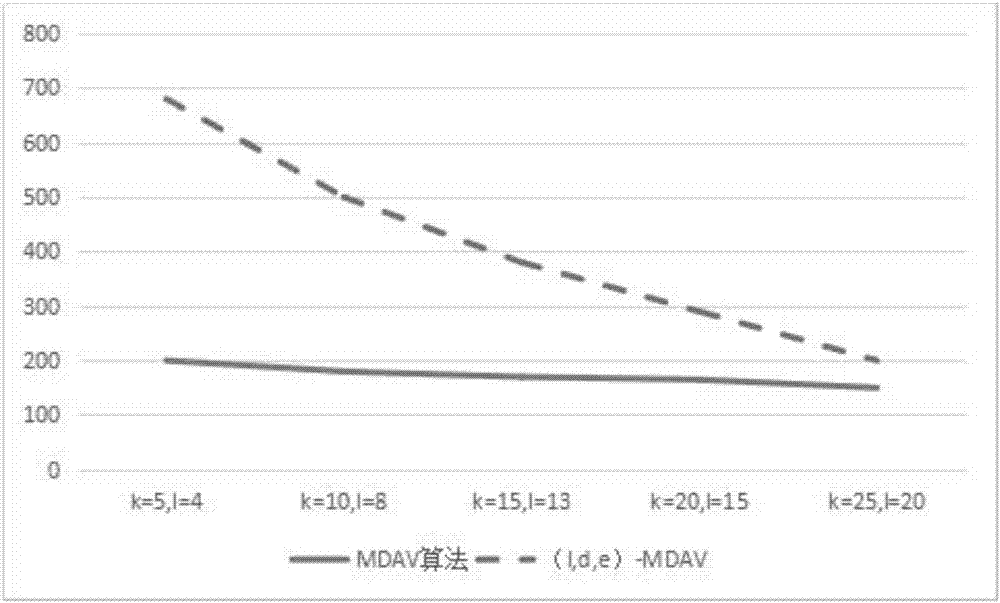 Method for processing big data based on l-diversity rules and MDAV algorithm