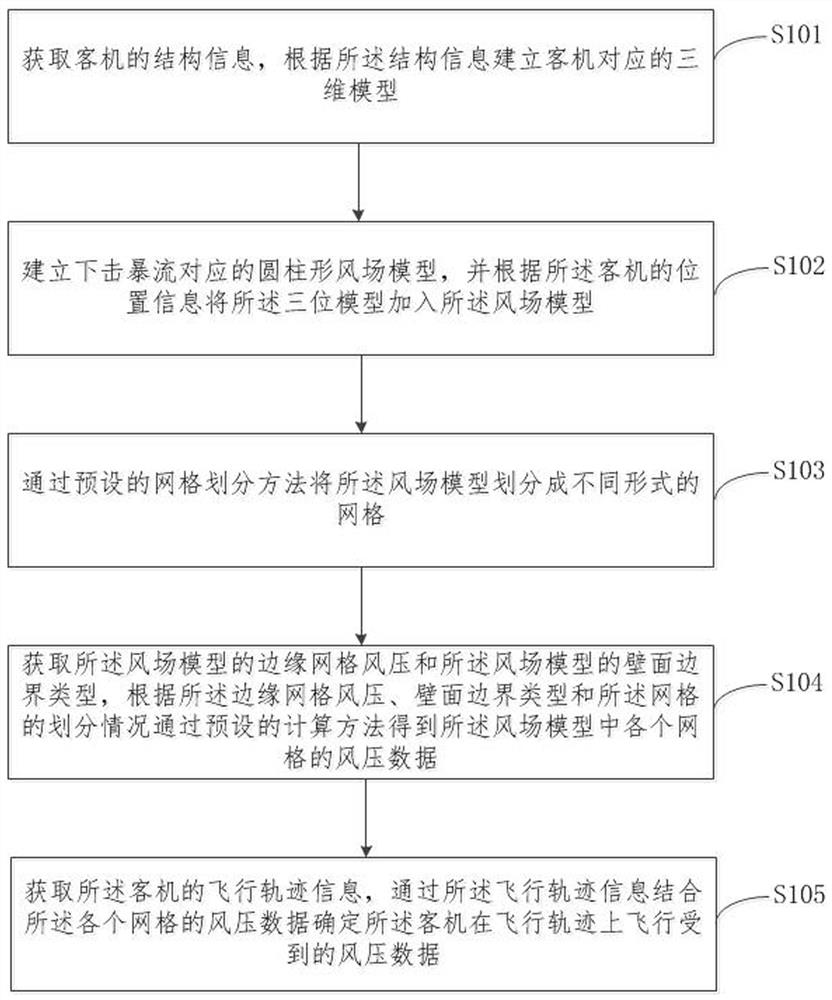 Method for determining wind shear load caused by downburst when passenger plane takes off and lands