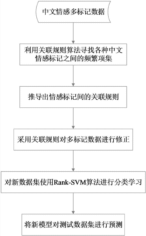 Association rule-based multi-tag Chinese emotion classification method