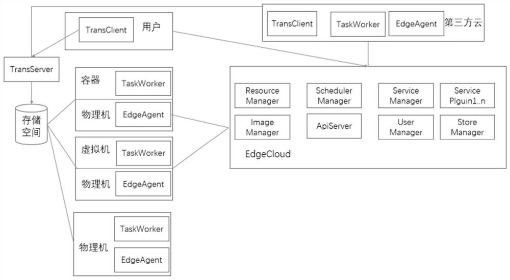 Resource scheduling system and method based on edge computing in heterogeneous environment