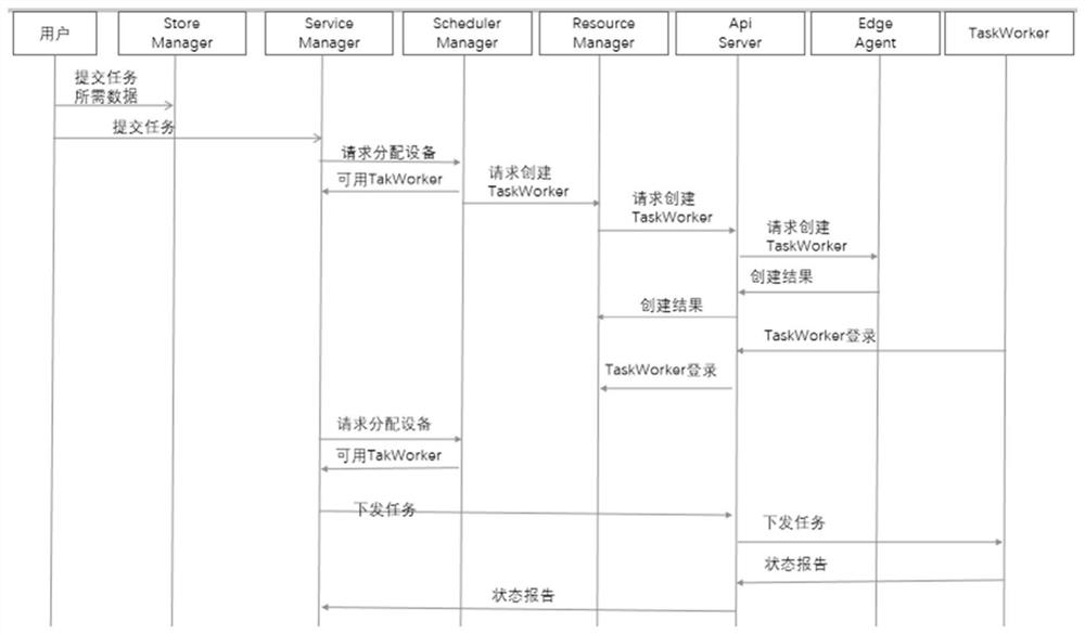 Resource scheduling system and method based on edge computing in heterogeneous environment