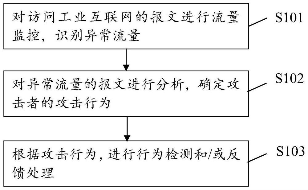 Industrial control honeypot method and device