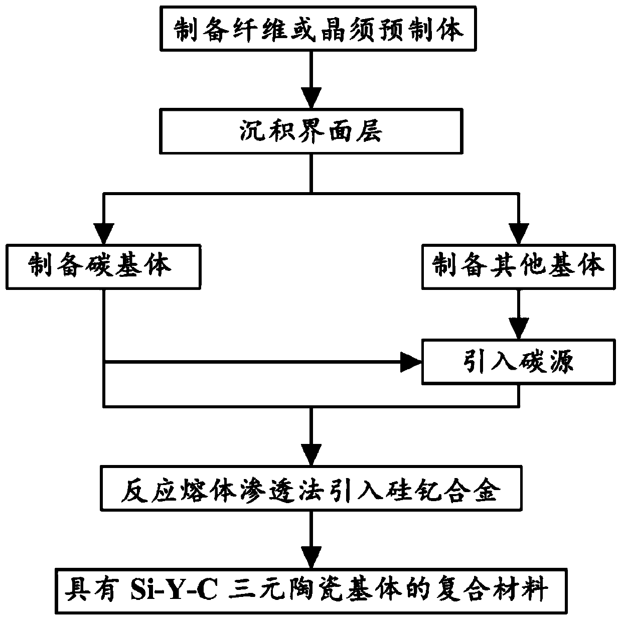 Si-Y-C ternary ceramic matrix composite material and preparation method