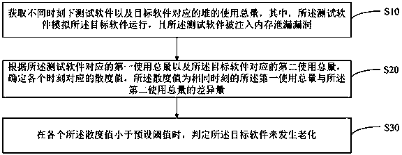 Software aging detection method and device and computer readable storage medium