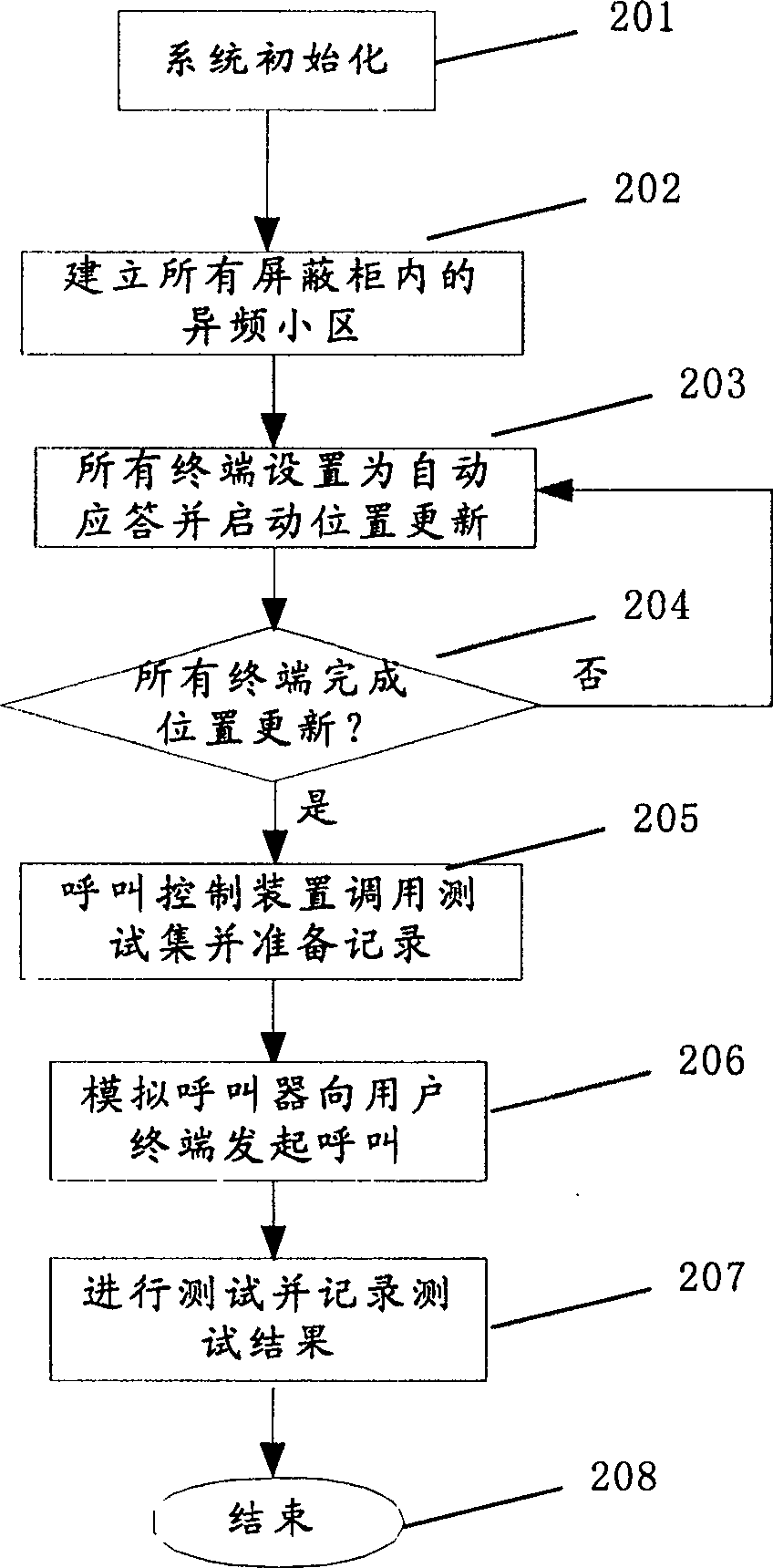 Vase telephone call testing system and method based on CDMA system