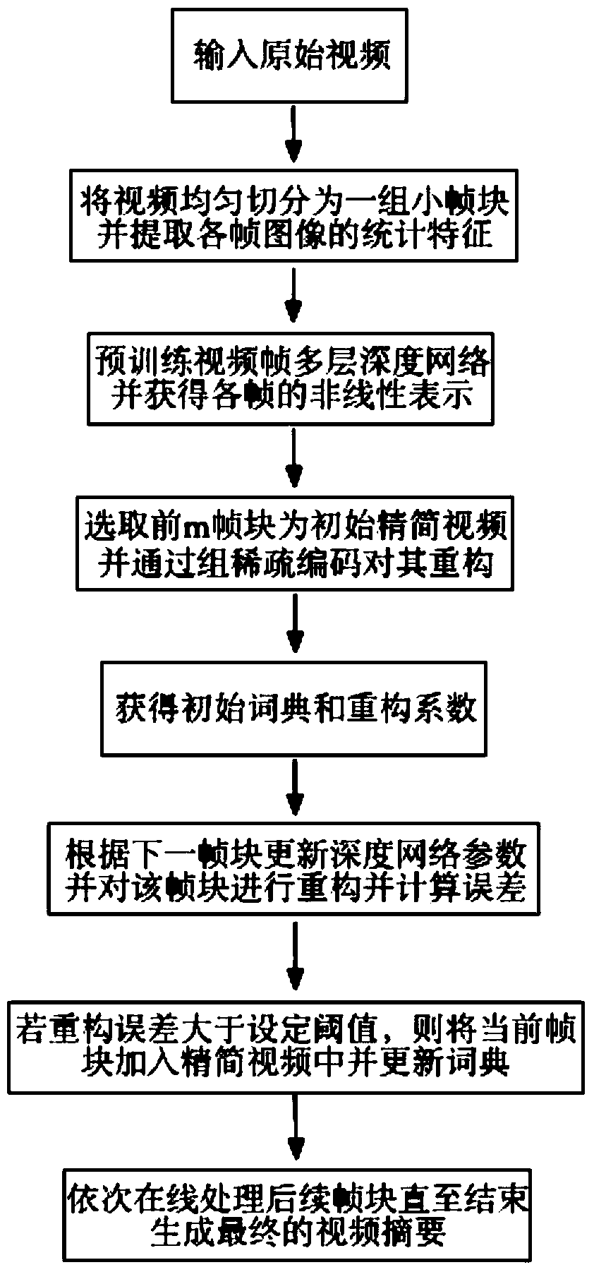 On-line video abstraction generation method based on depth learning