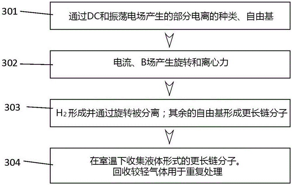 Conversion Of Natural Gas To Liquid Form Using A Rotation/separation System In A Chemical Reactor