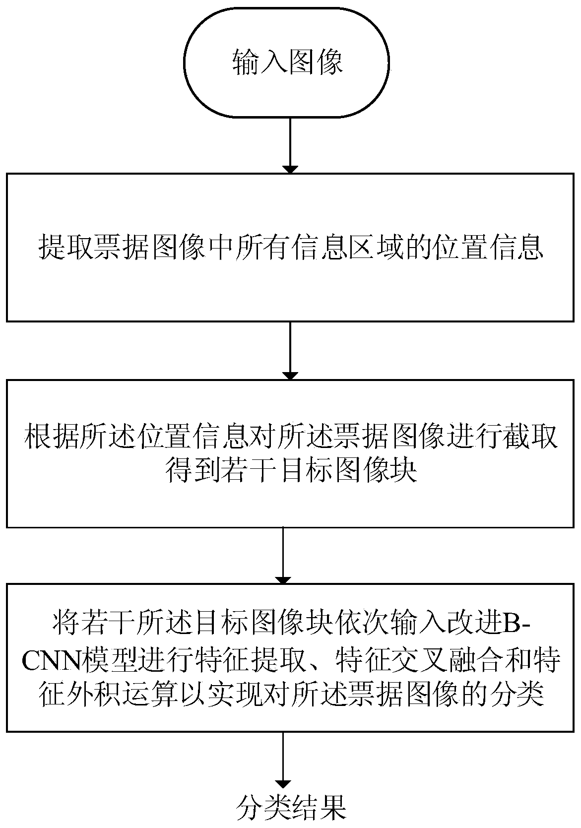 Bank bill image classification method based on improved B-CNN