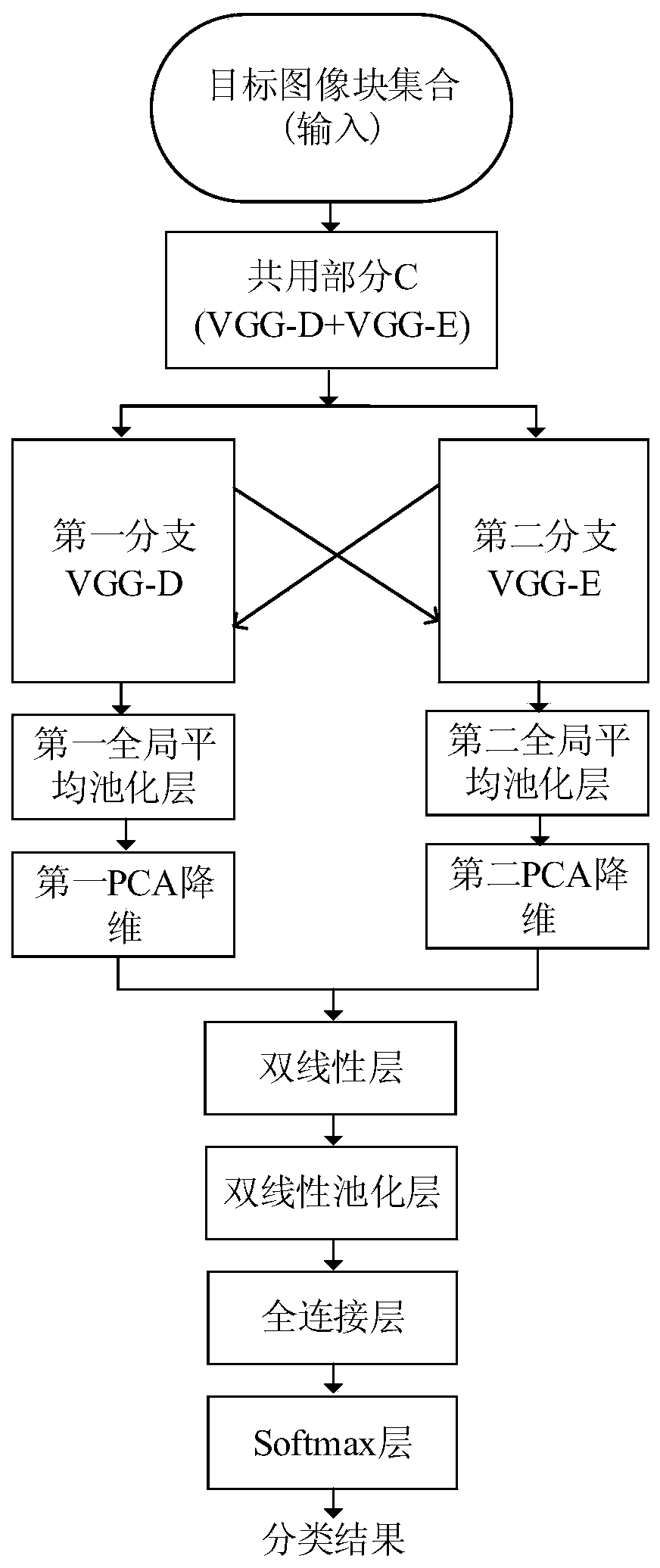 Bank bill image classification method based on improved B-CNN