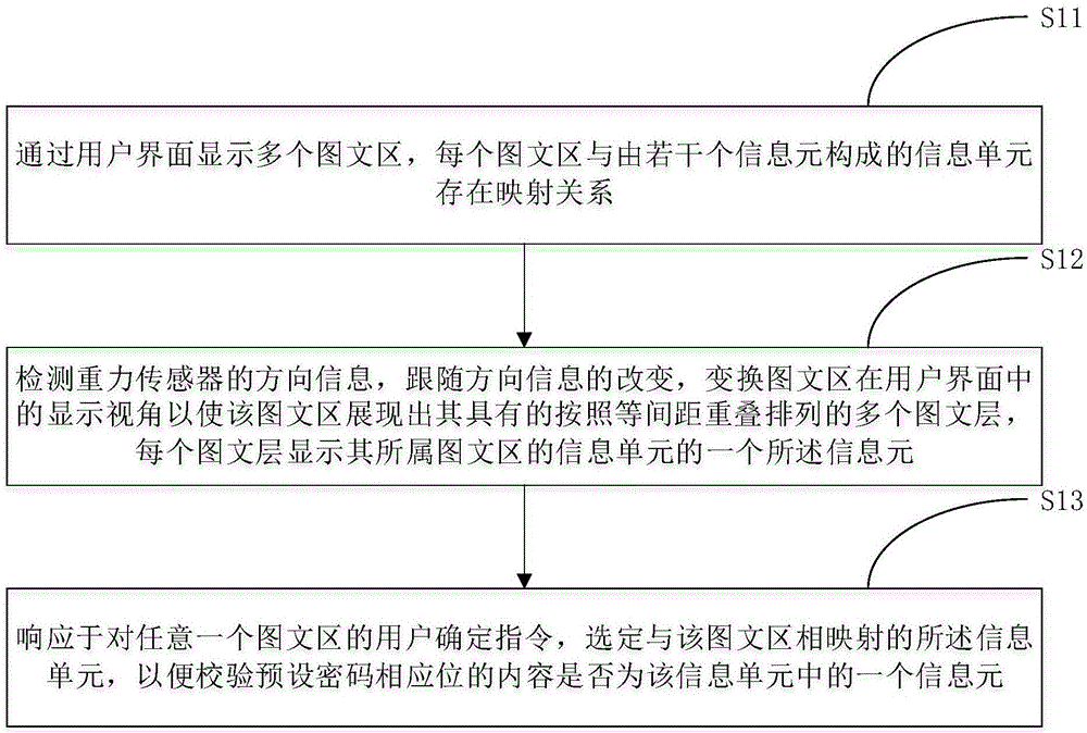 Password fuzzy input method and device