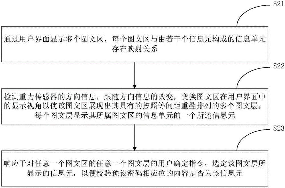 Password fuzzy input method and device