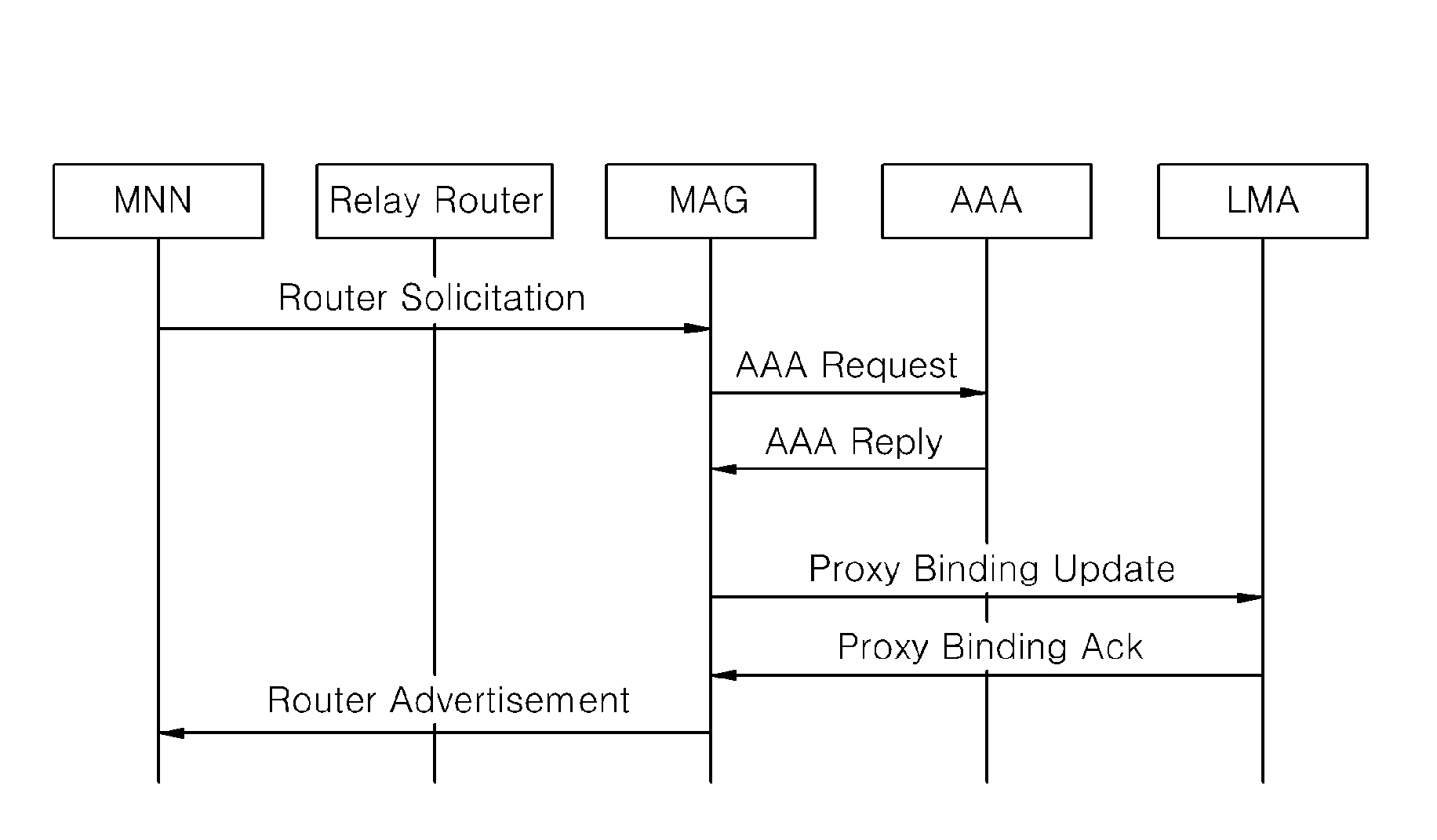 Local mobility anchor, proxy router, and management method for supporting network mobility in proxy mobile IPv6 network