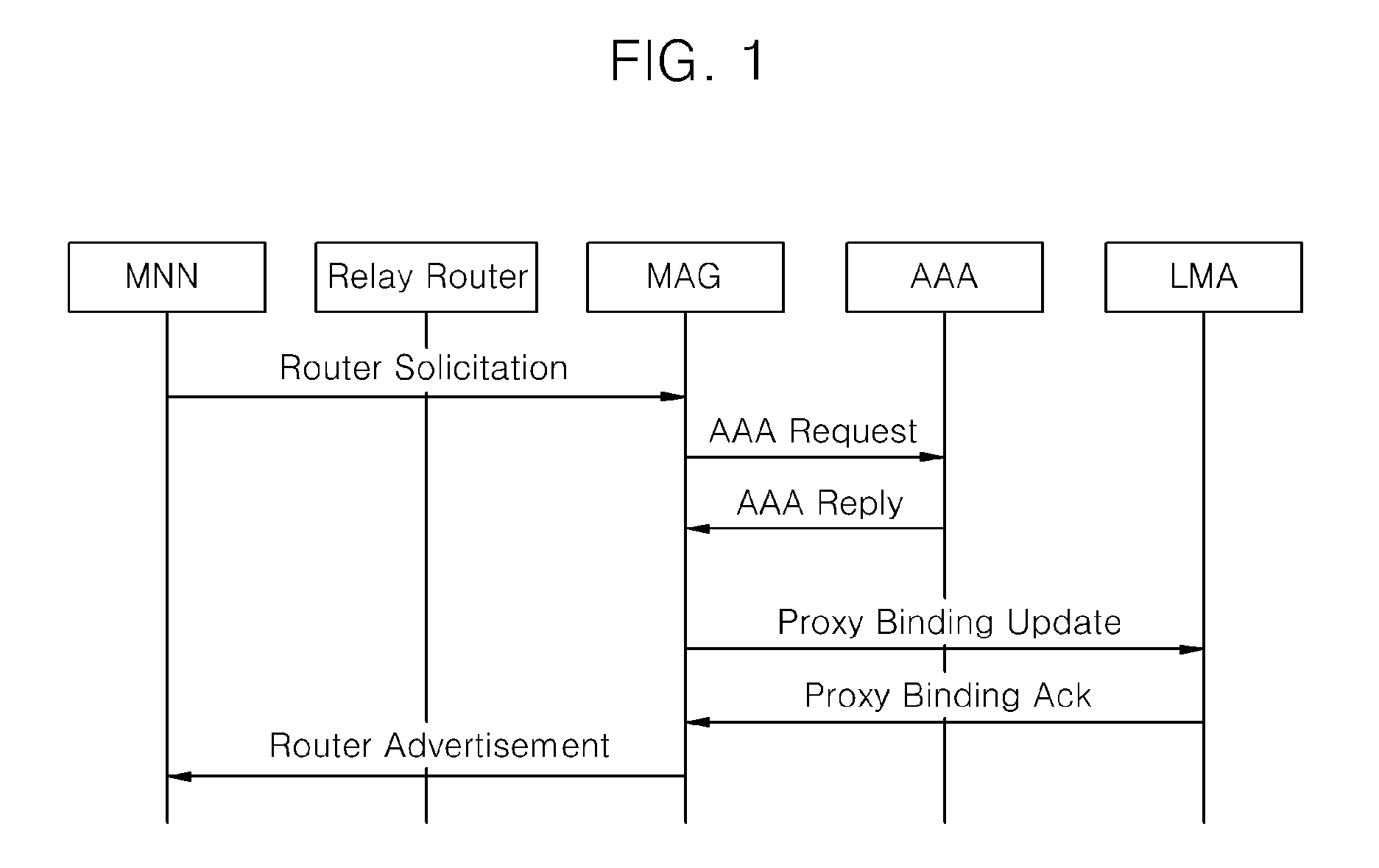 Local mobility anchor, proxy router, and management method for supporting network mobility in proxy mobile IPv6 network