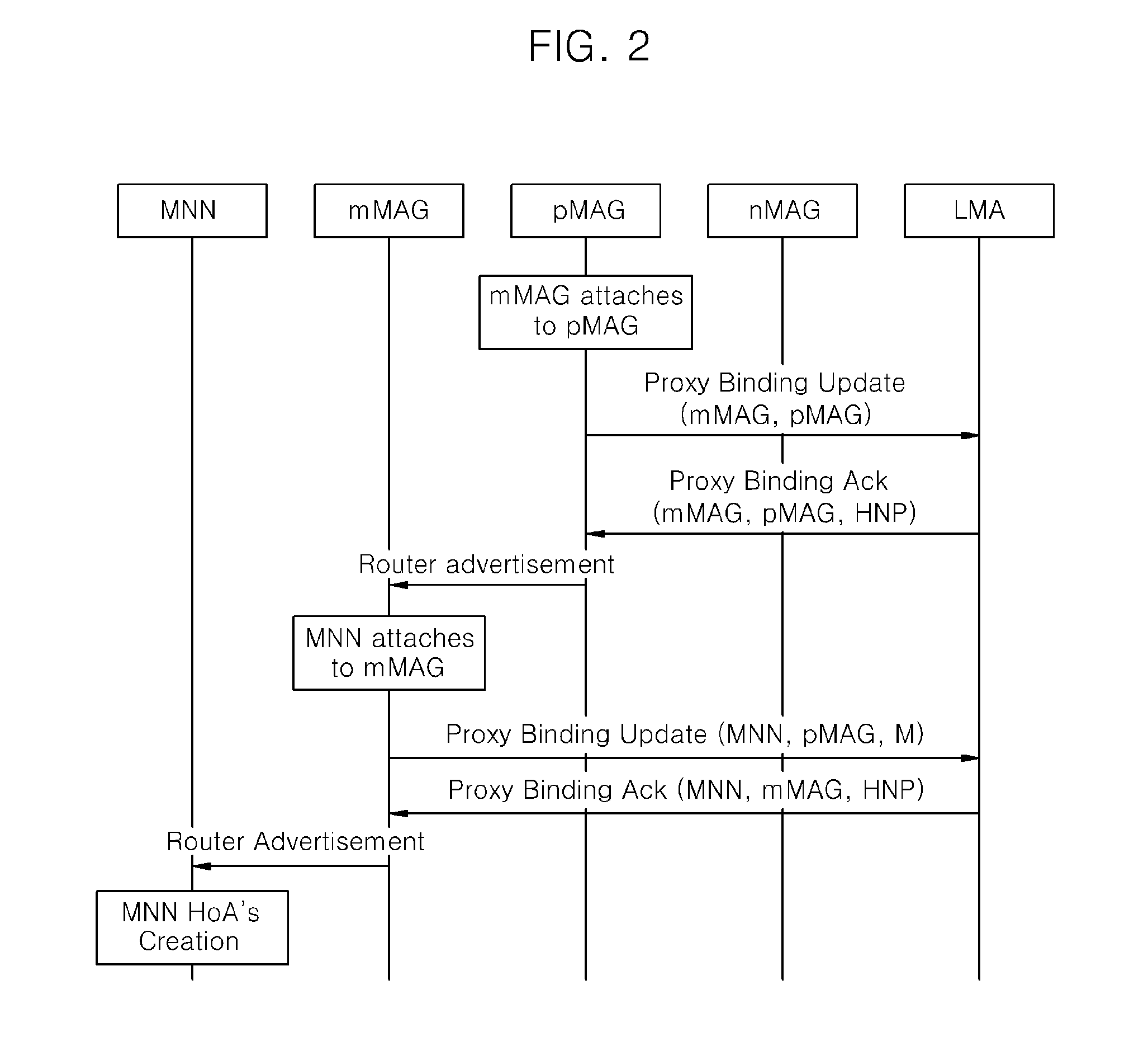 Local mobility anchor, proxy router, and management method for supporting network mobility in proxy mobile IPv6 network