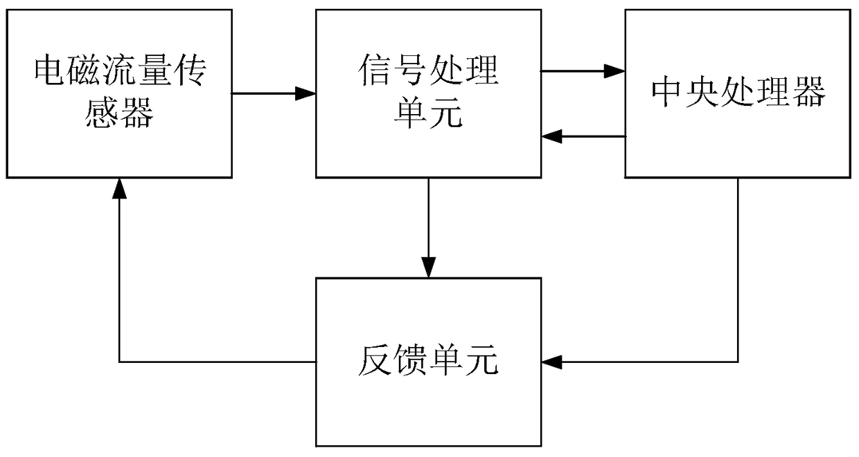 A Constant Magnetic Electromagnetic Flowmeter