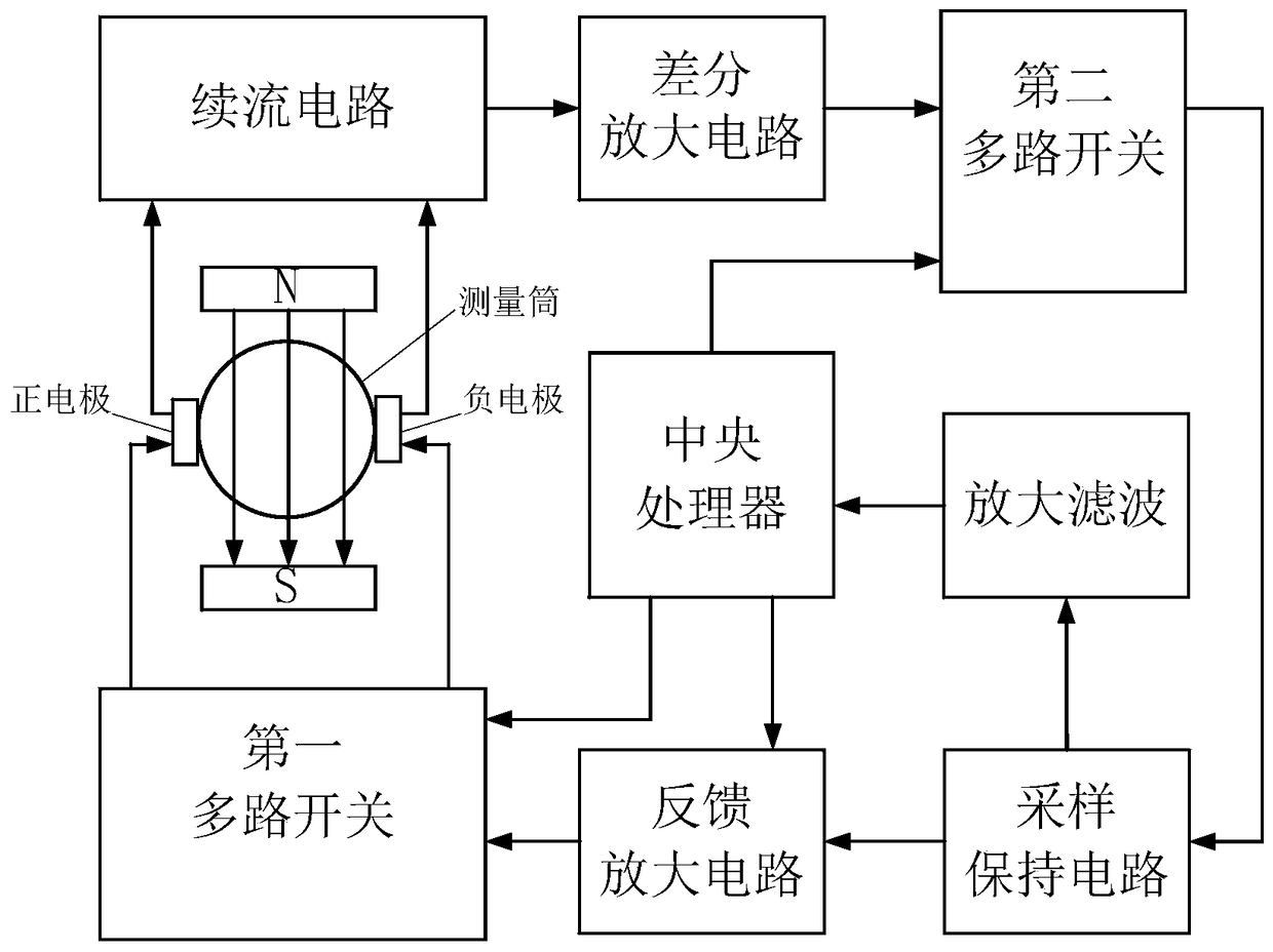 A Constant Magnetic Electromagnetic Flowmeter