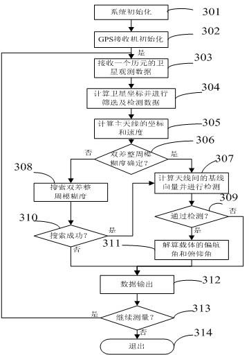 Single-frequency GPS (Global Positioning System) direction-finding system and direction-finding and positioning method thereof