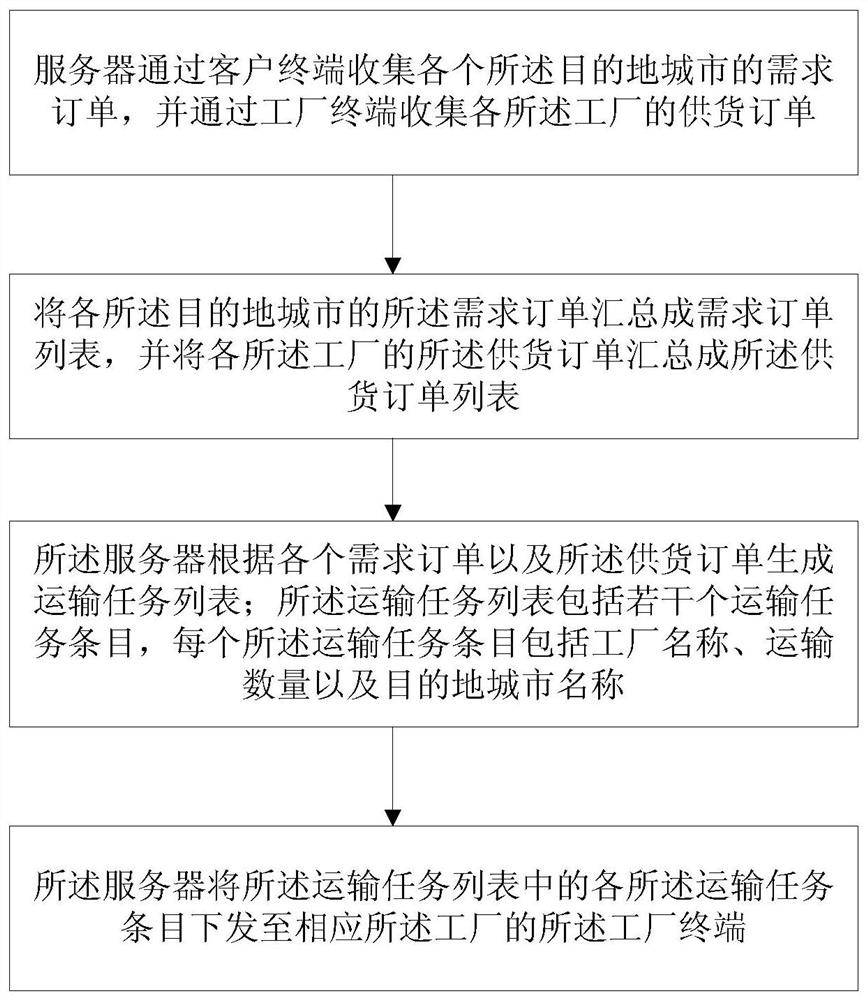 A logistics planning method