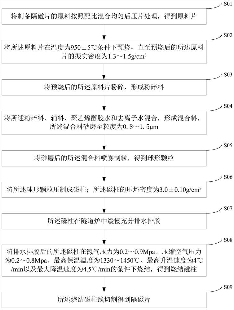 Magnetic isolation sheet for wireless charging and preparation method thereof