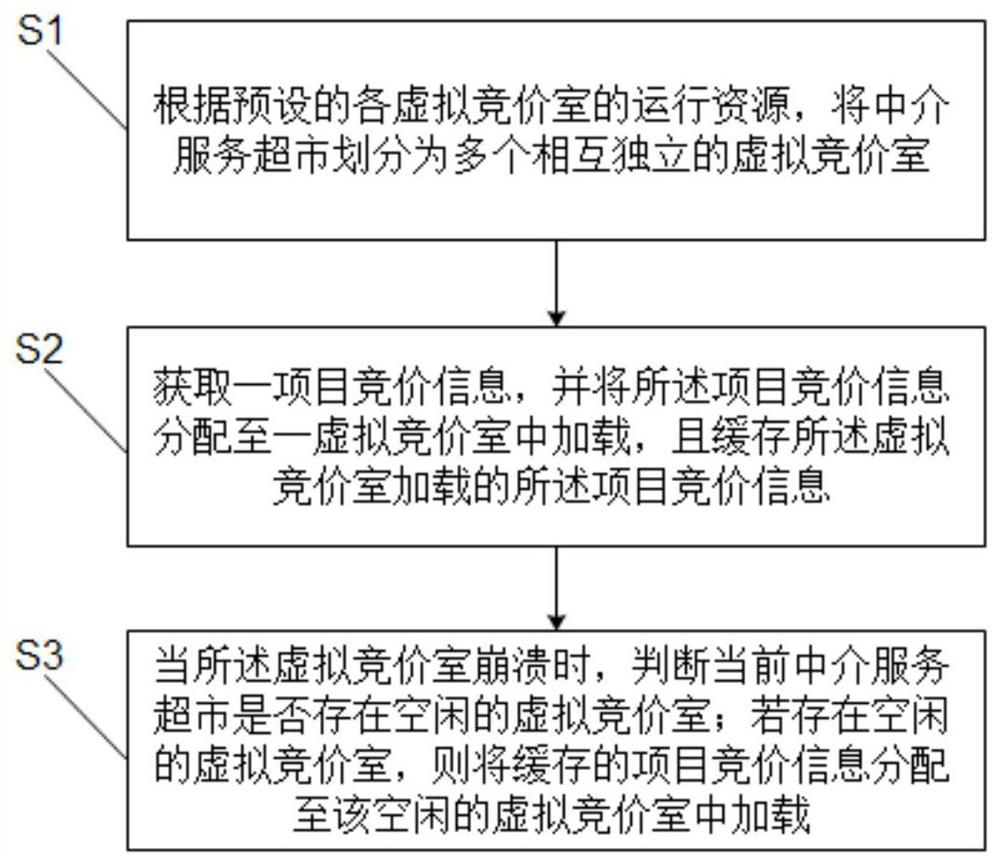 Method, system and storage medium for establishing virtual bidding room of intermediary service supermarket