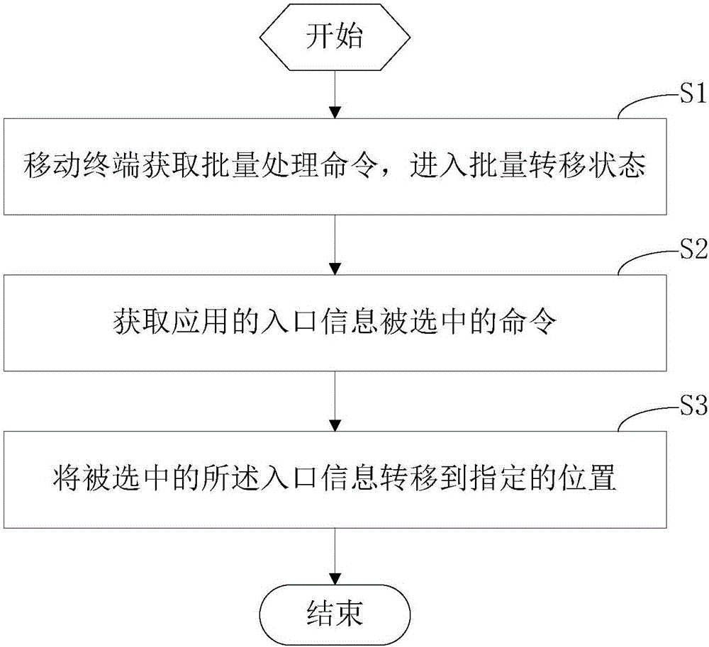 Method and apparatus for entrance information bulk transfer of mobile terminal and application