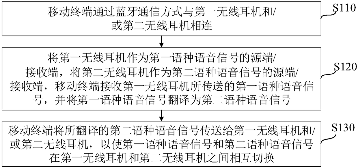 Speech real-time translation method and system based on mobile terminal and double-ear wireless headset