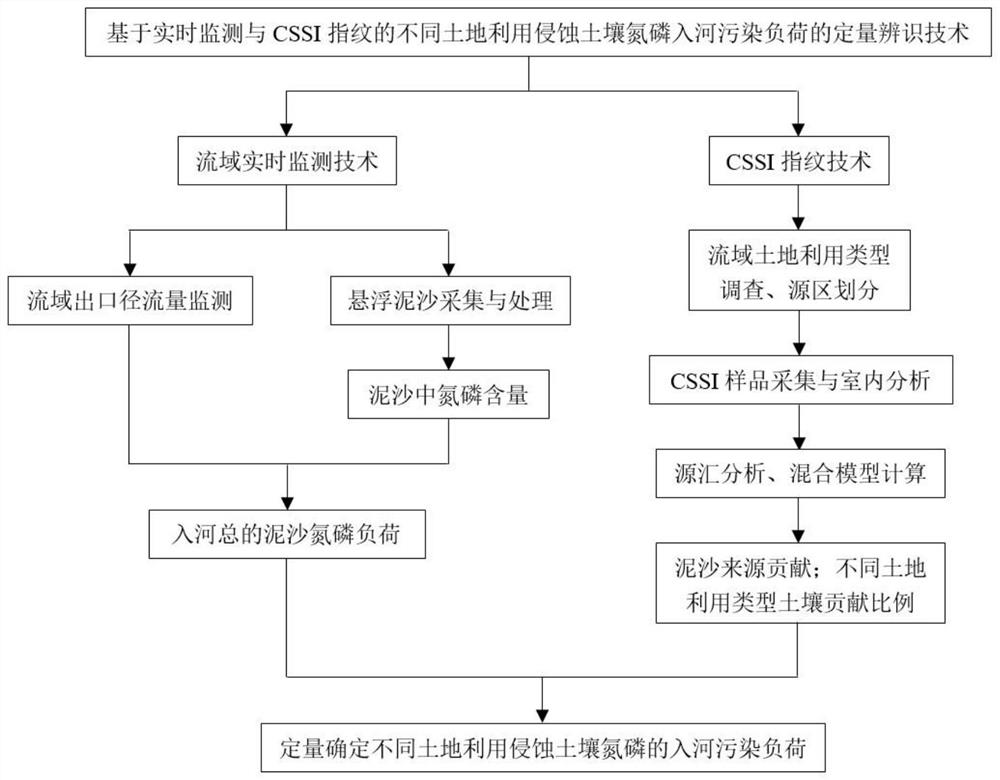 Method for analyzing sediment source nitrogen and phosphorus in-river load through real-time monitoring and CSSI technology