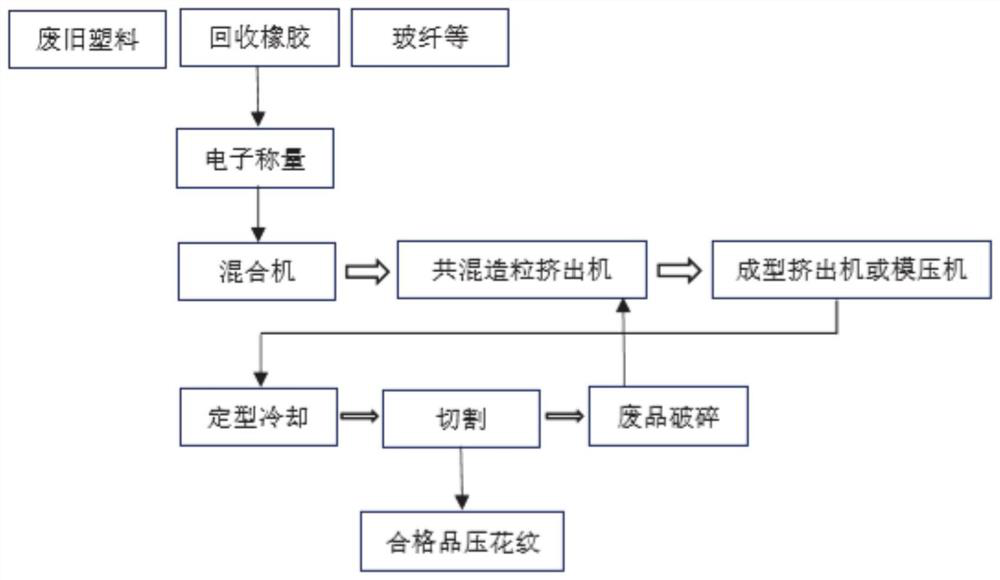 Preparation method and system for thermoplastic plastic-glass fiber extrusion compounded sleeper