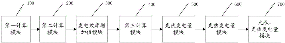 Water cooling photovoltatic-optothermal integrated power generation system generating capacity calculation method and system