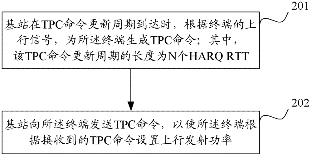 Control method and control equipment for uplink close-loop power