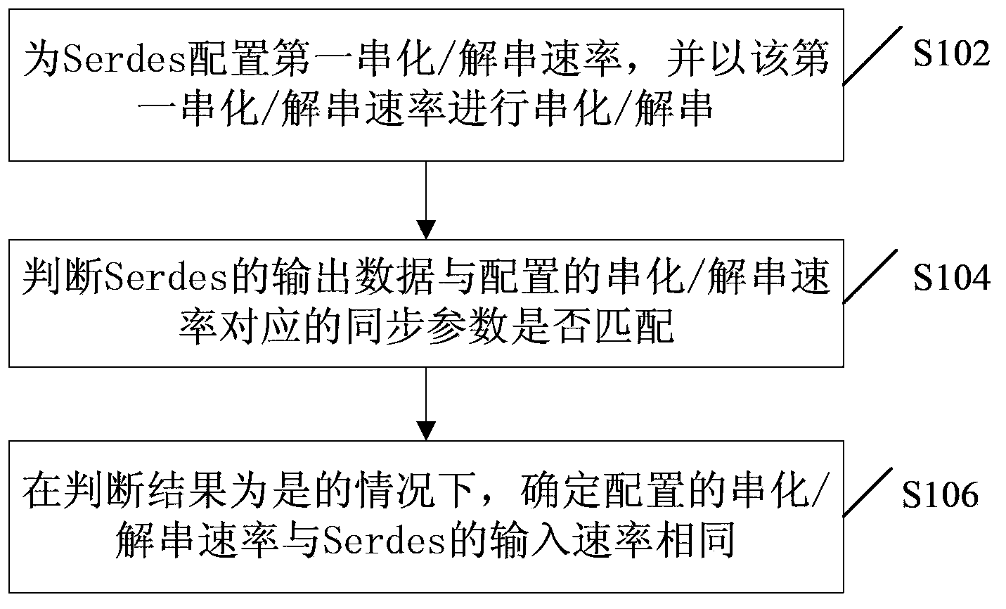 Serializer and Deserializer (Serdes) rate matching method and device