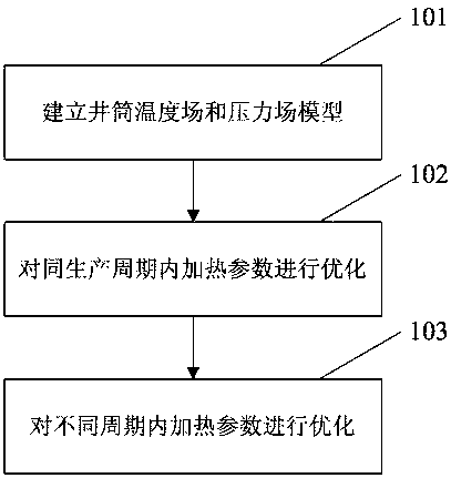 Decision-making method for dynamically optimizing wellbore heating parameters