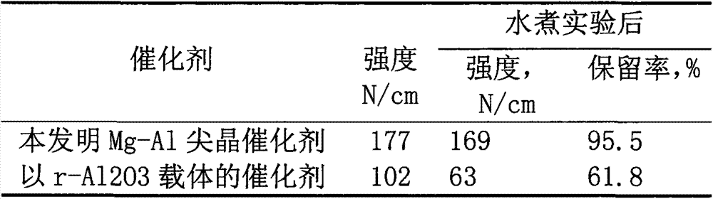 Sulfur-tolerant methanation catalyst and preparation method thereof