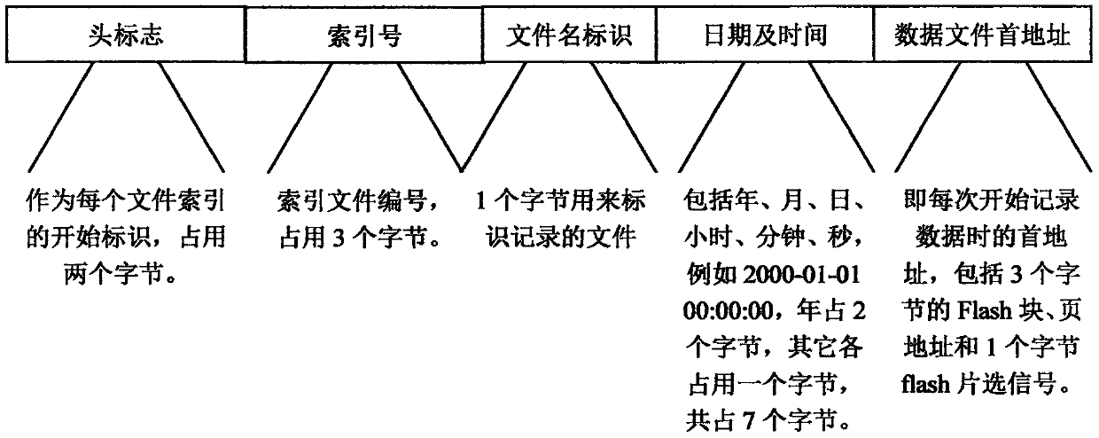 Real-time data acquisition storage system and file management method based on inspection robot