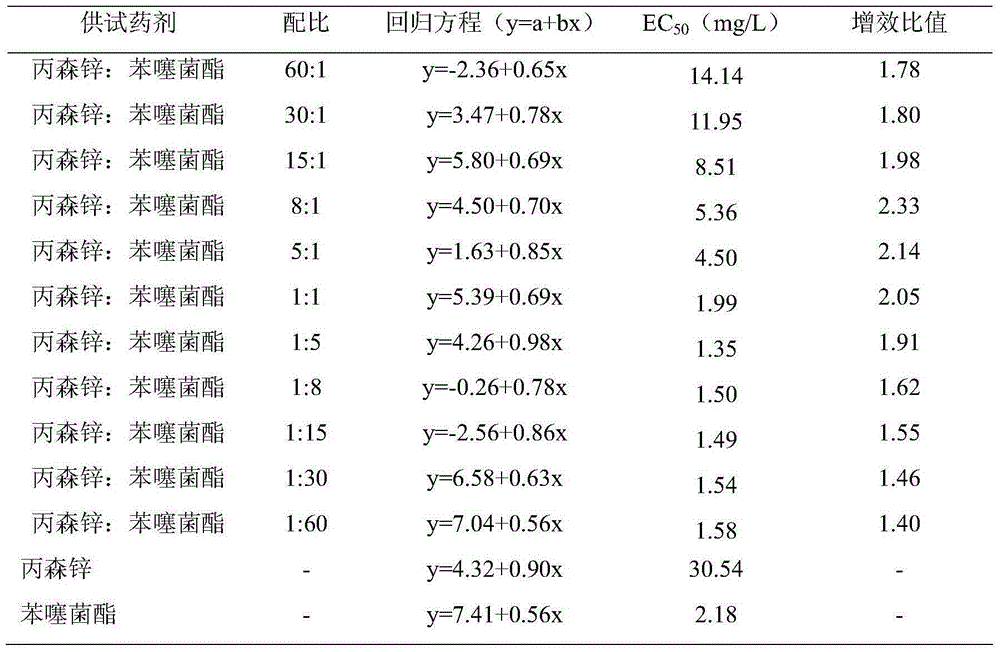 Pesticide bactericidal composition