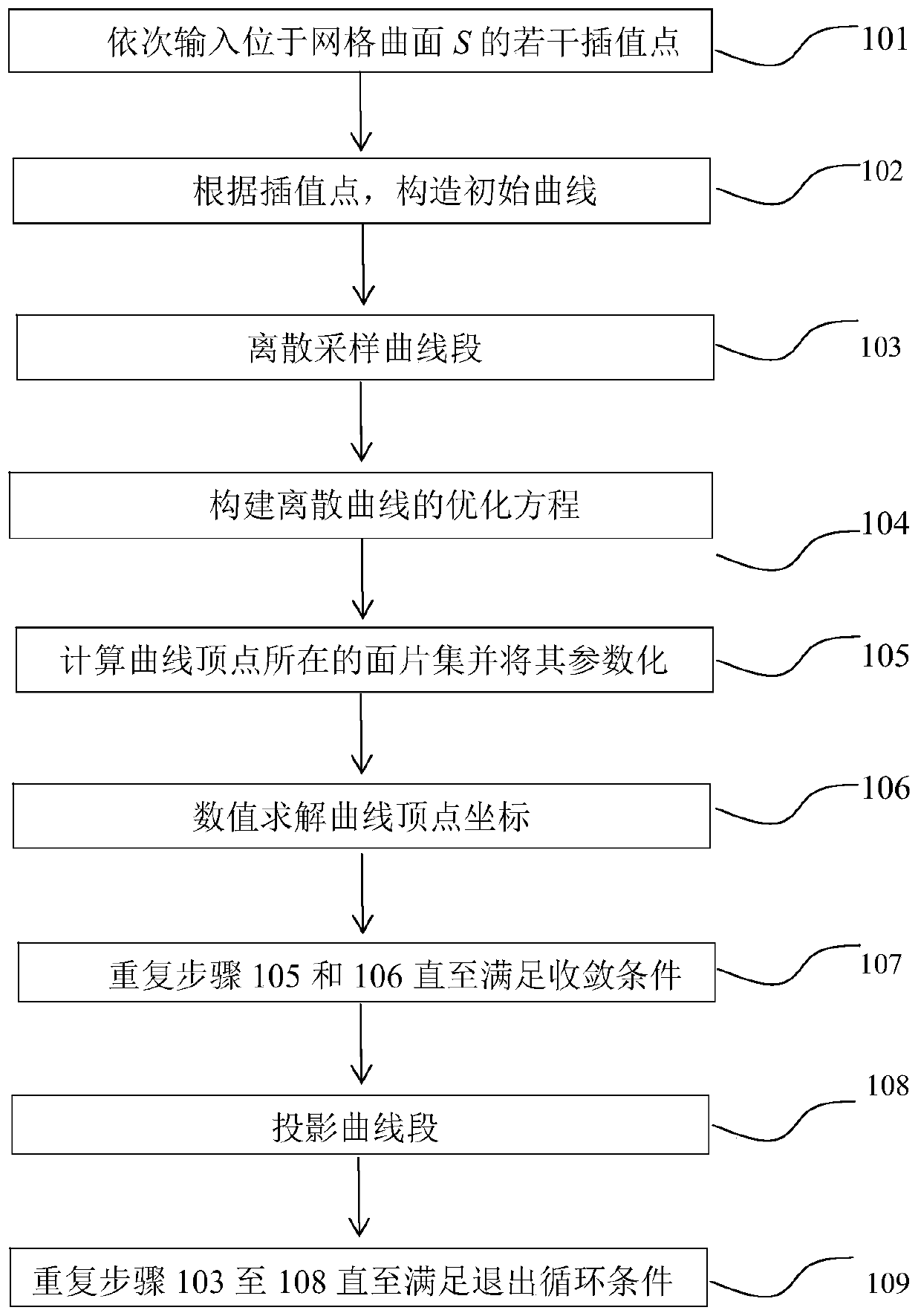 Multi-level optimized grid curved surface discrete spline curve design method