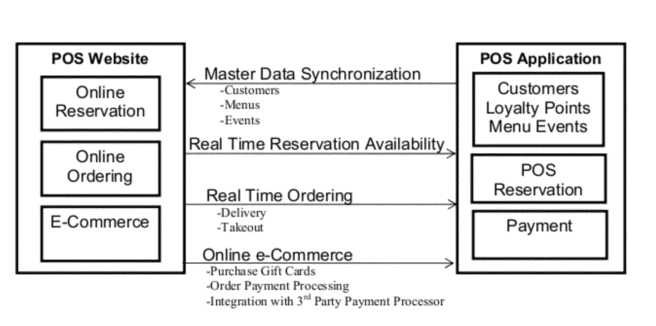 Web integrated point-of-sale system