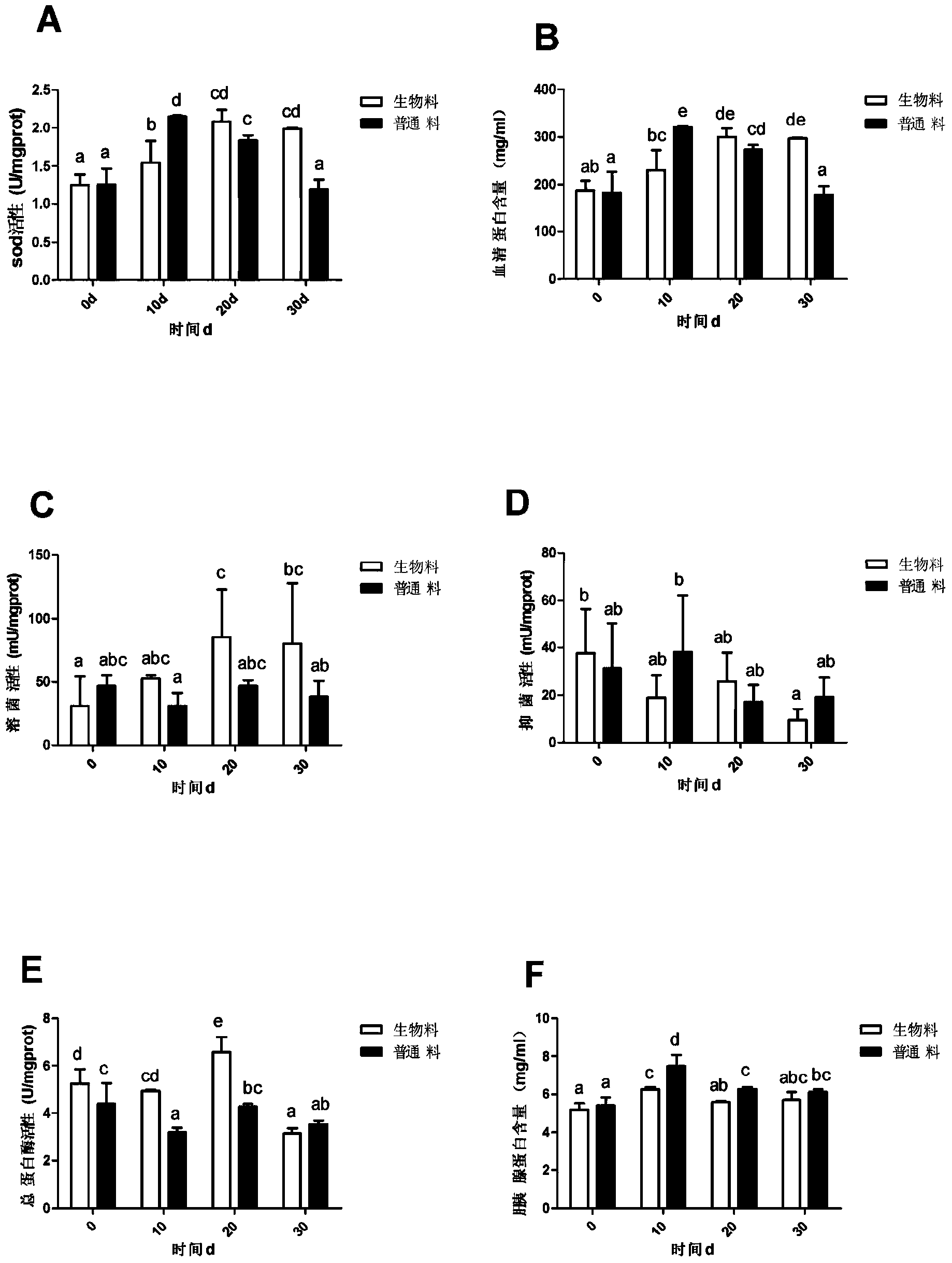 Novel biological feed for prawn and application thereof