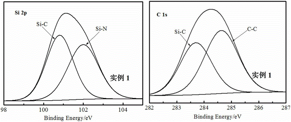 Preparing method of silicon-carbon-nitrogen wave absorbing ceramic base composite materials