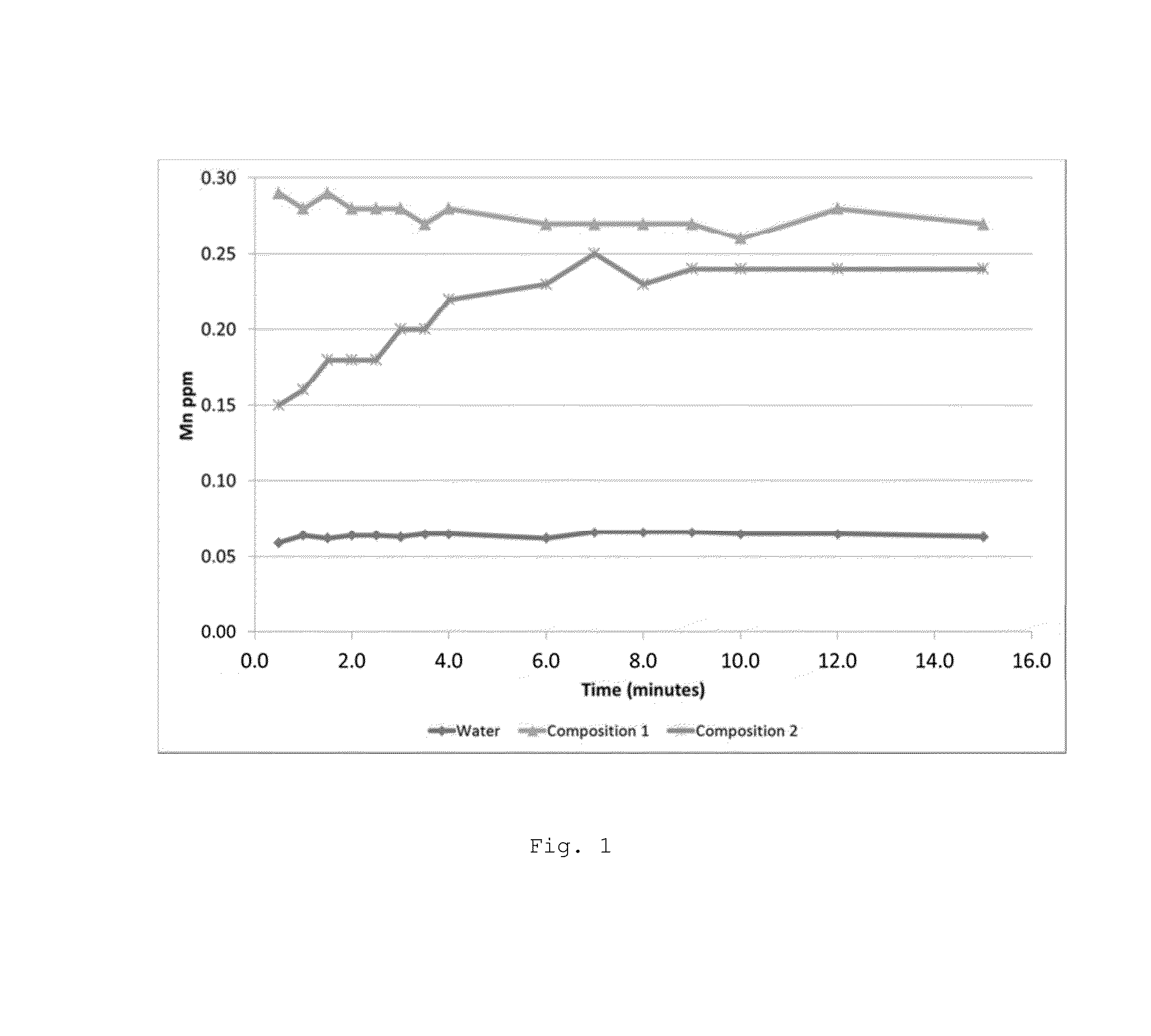 Method of dishwashing