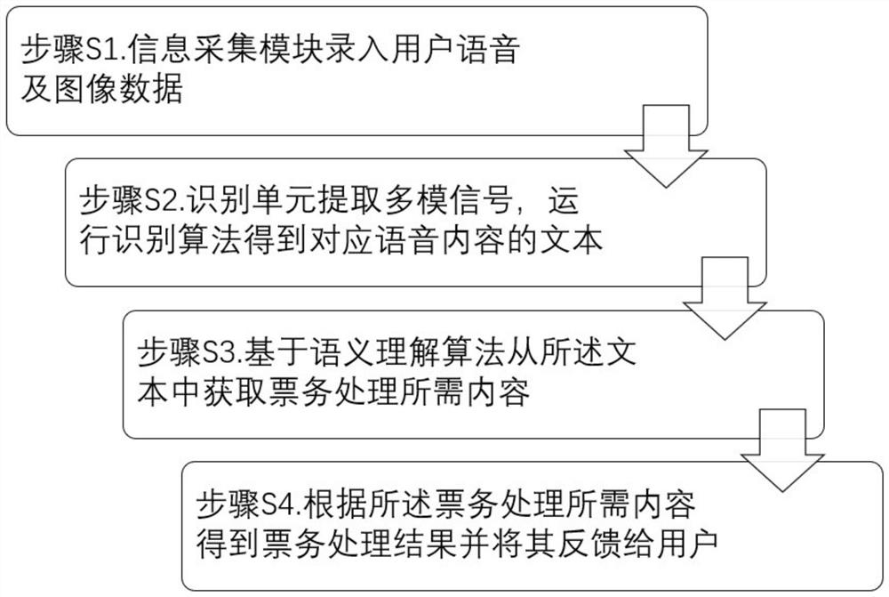 Traffic ticket business processing device, system and method based on multimode interaction