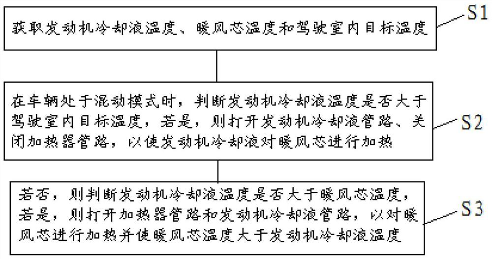 Hybrid vehicle air conditioner warm air control system and control method thereof