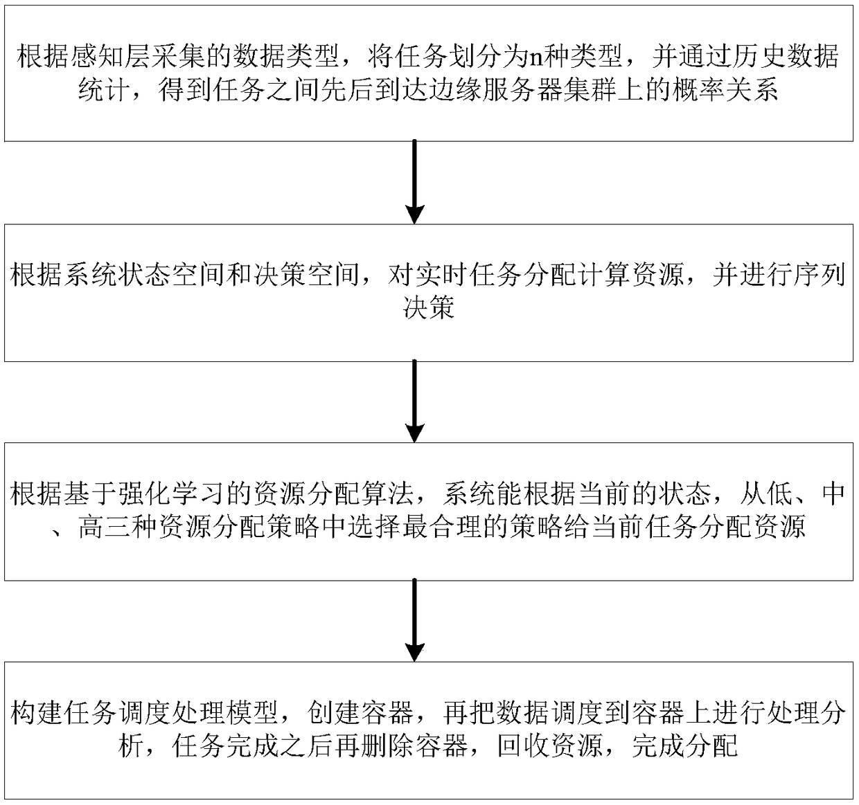 Container-based industrial Internet of Things edge computing resource allocation method and system