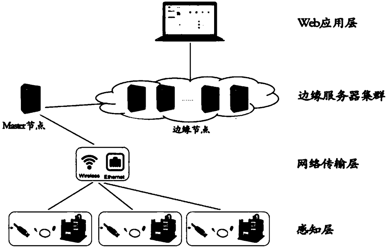 Container-based industrial Internet of Things edge computing resource allocation method and system