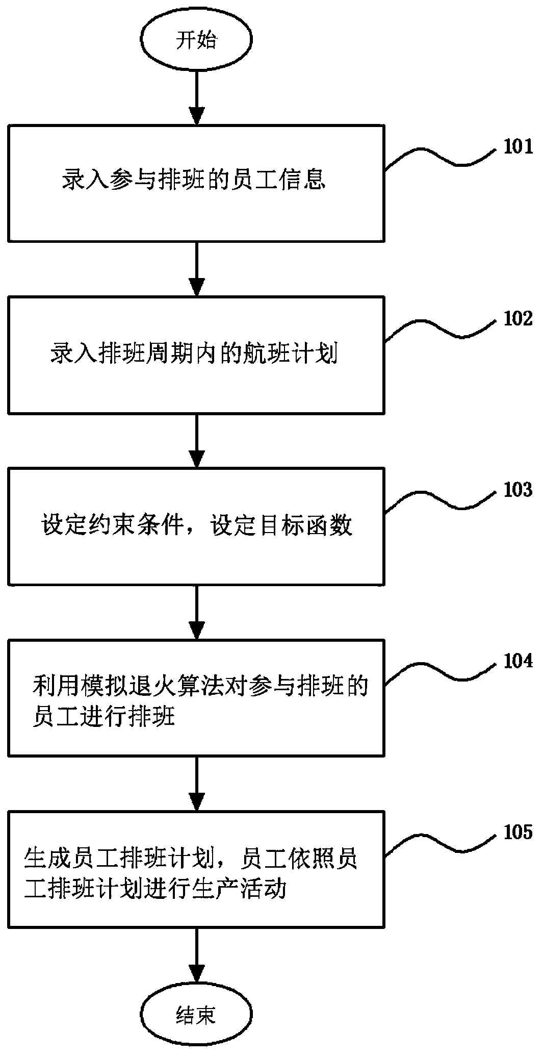 An intelligent airport scheduling method based on simulated annealing algorithm