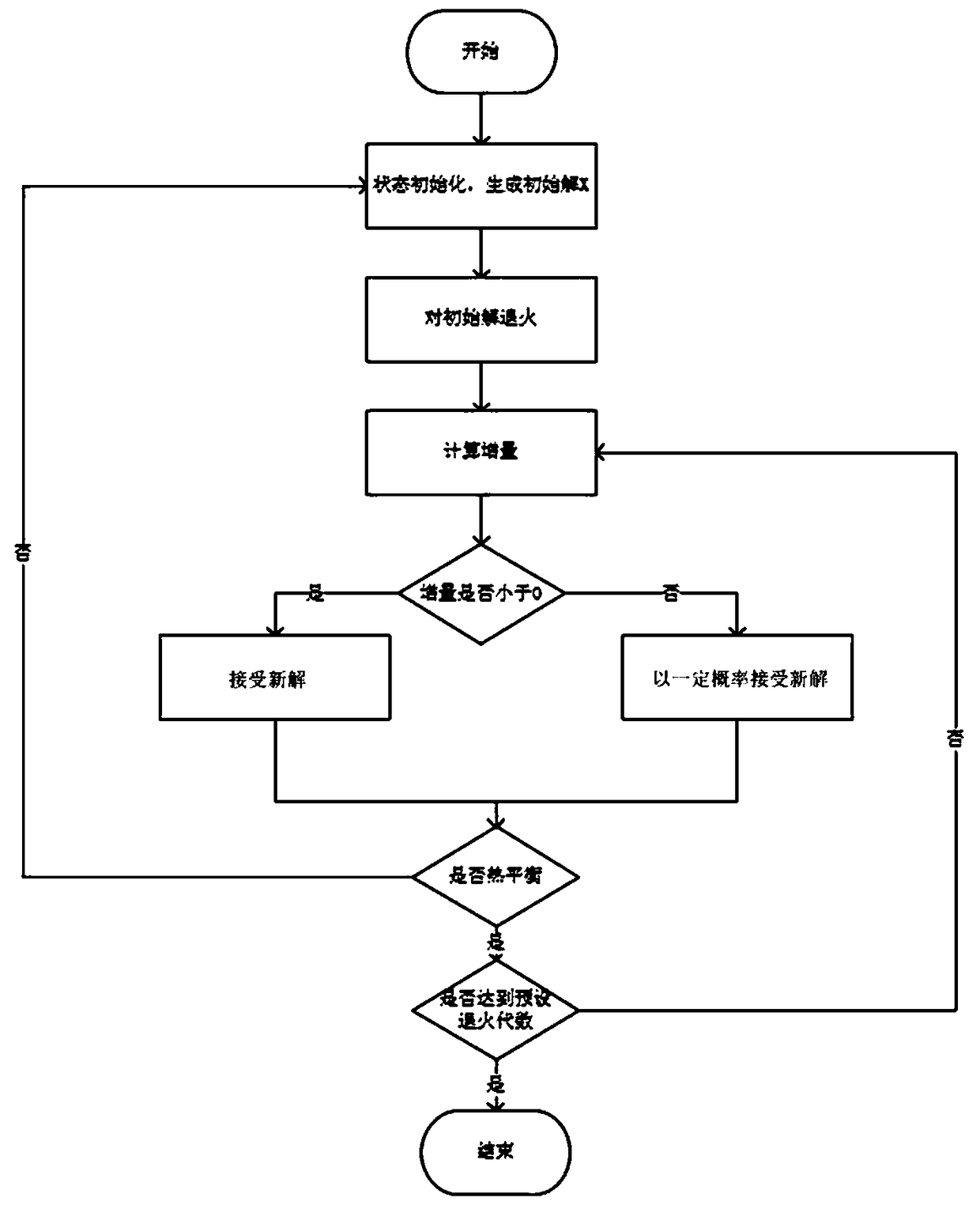 An intelligent airport scheduling method based on simulated annealing algorithm