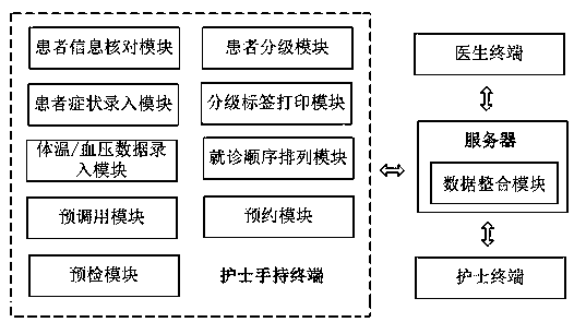 Emergency treatment auxiliary diagnosis grading system