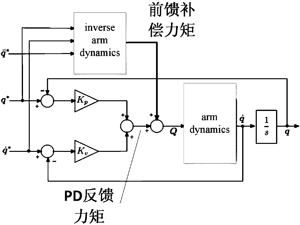 A Feedforward Torque Compensation Method for Industrial Robots